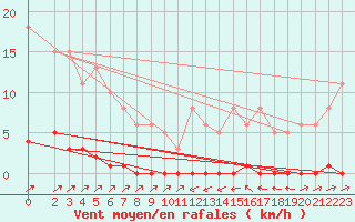 Courbe de la force du vent pour Sain-Bel (69)