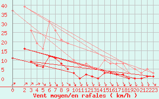 Courbe de la force du vent pour Herhet (Be)