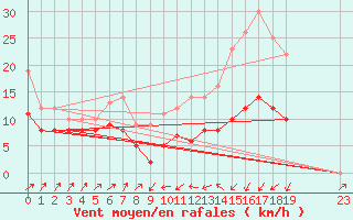 Courbe de la force du vent pour Plussin (42)