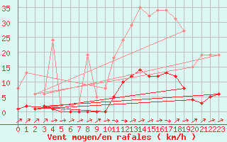 Courbe de la force du vent pour Mouilleron-le-Captif (85)