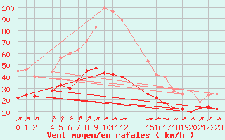 Courbe de la force du vent pour Mont-Rigi (Be)