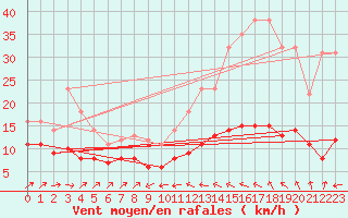 Courbe de la force du vent pour Plussin (42)