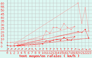 Courbe de la force du vent pour Christnach (Lu)