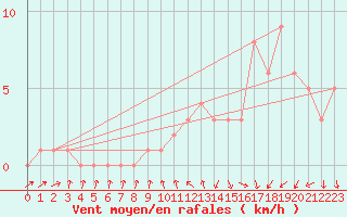 Courbe de la force du vent pour Orschwiller (67)