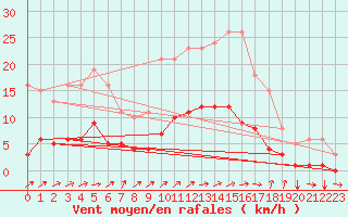 Courbe de la force du vent pour Nostang (56)