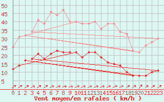 Courbe de la force du vent pour Saint-Philbert-sur-Risle (Le Rossignol) (27)