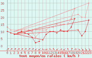 Courbe de la force du vent pour Plussin (42)