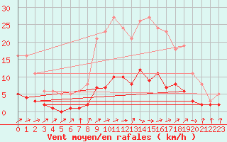 Courbe de la force du vent pour Brigueuil (16)
