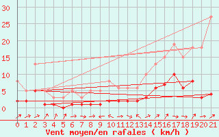 Courbe de la force du vent pour Christnach (Lu)