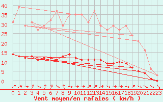 Courbe de la force du vent pour Seichamps (54)