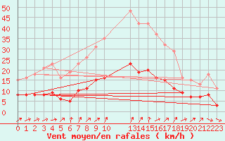 Courbe de la force du vent pour Hestrud (59)