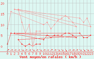 Courbe de la force du vent pour Souprosse (40)