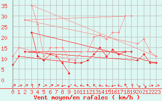 Courbe de la force du vent pour Plussin (42)