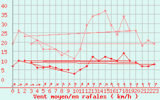 Courbe de la force du vent pour Herhet (Be)