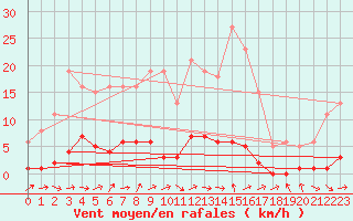 Courbe de la force du vent pour Sermange-Erzange (57)