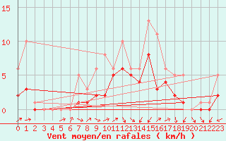 Courbe de la force du vent pour Bridel (Lu)
