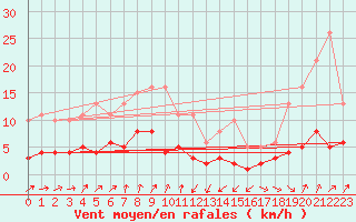 Courbe de la force du vent pour Engins (38)