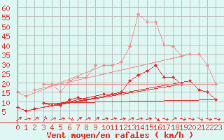 Courbe de la force du vent pour Boulaide (Lux)