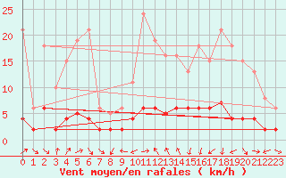 Courbe de la force du vent pour Le Vigan (30)