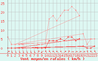 Courbe de la force du vent pour Boulaide (Lux)