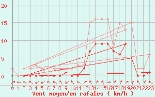 Courbe de la force du vent pour Manlleu (Esp)