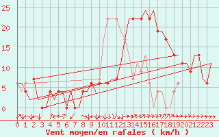 Courbe de la force du vent pour Salamanca / Matacan