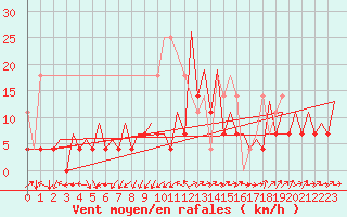 Courbe de la force du vent pour Bucuresti / Imh