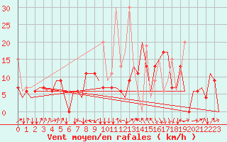 Courbe de la force du vent pour Malatya / Erhac