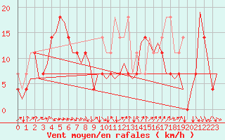 Courbe de la force du vent pour Krakow