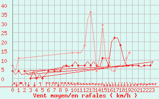 Courbe de la force du vent pour Eindhoven (PB)