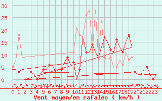 Courbe de la force du vent pour San Sebastian (Esp)
