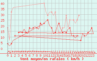 Courbe de la force du vent pour Saarbruecken / Ensheim