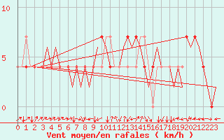 Courbe de la force du vent pour Laupheim