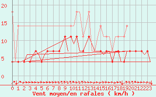 Courbe de la force du vent pour Eindhoven (PB)