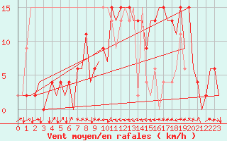 Courbe de la force du vent pour Asturias / Aviles