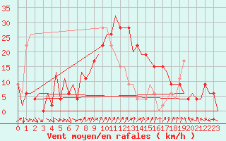 Courbe de la force du vent pour Barcelona / Aeropuerto