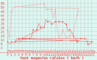 Courbe de la force du vent pour Muenster / Osnabrueck