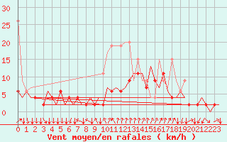 Courbe de la force du vent pour Lugano (Sw)