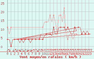 Courbe de la force du vent pour Muenster / Osnabrueck