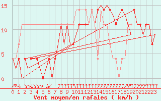 Courbe de la force du vent pour Fritzlar