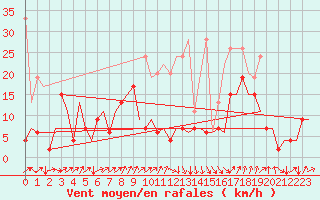 Courbe de la force du vent pour Genve (Sw)