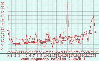 Courbe de la force du vent pour Aberdeen (UK)