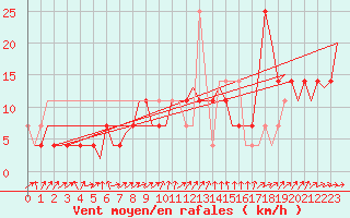 Courbe de la force du vent pour Ingolstadt