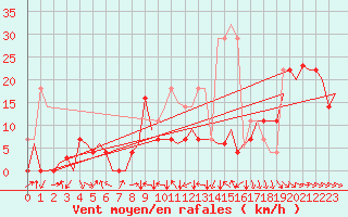 Courbe de la force du vent pour Bardenas Reales