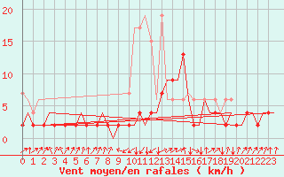Courbe de la force du vent pour Samedam-Flugplatz