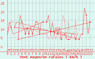 Courbe de la force du vent pour Samara