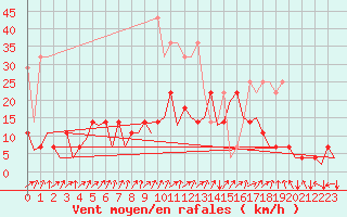 Courbe de la force du vent pour Frankfort (All)