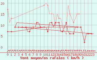 Courbe de la force du vent pour Wattisham