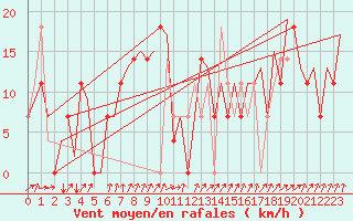 Courbe de la force du vent pour Borlange