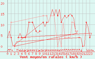 Courbe de la force du vent pour Skelleftea Airport